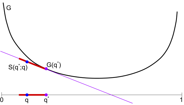 a convex G and convex set Q for binary outcome