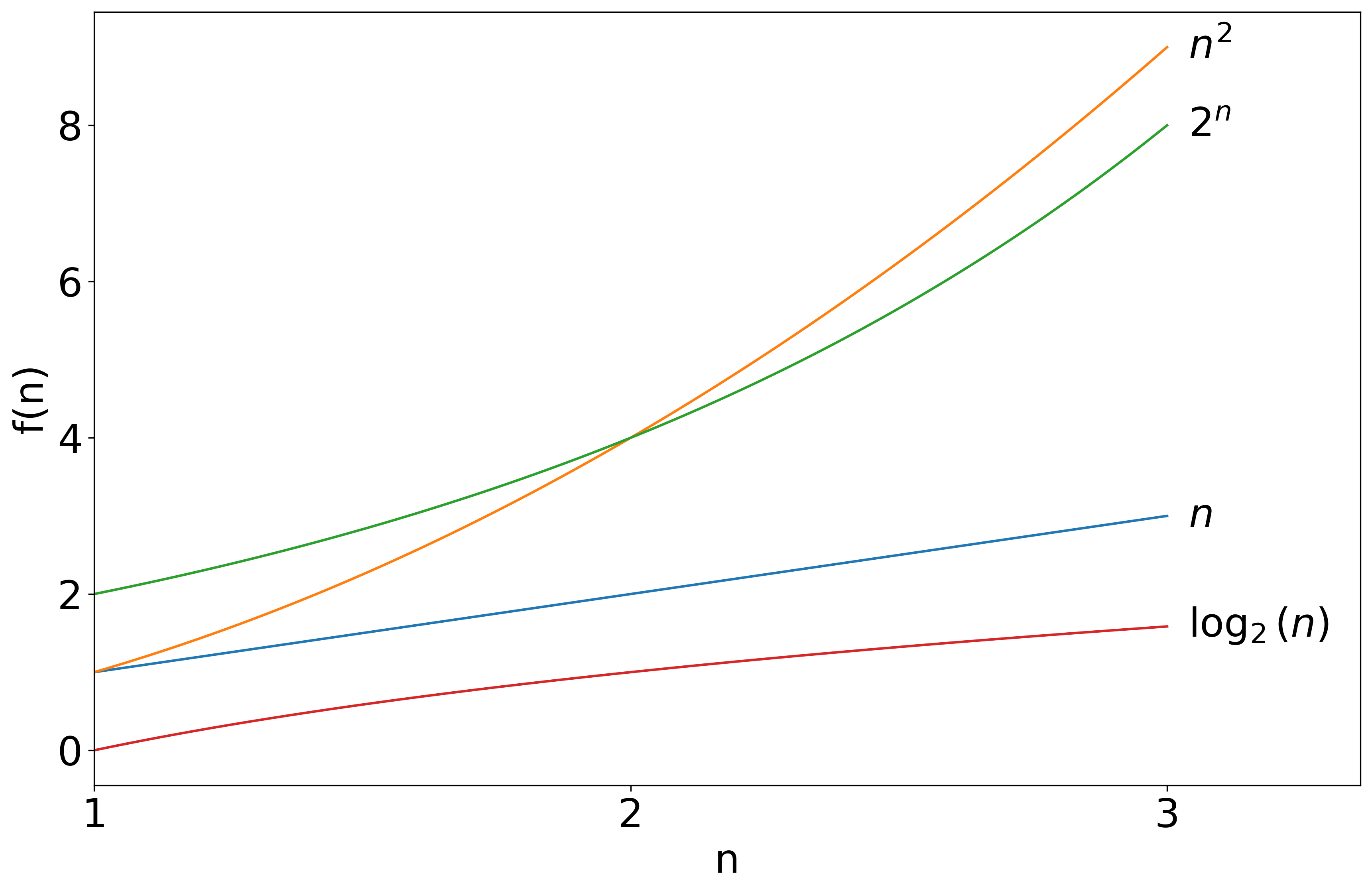 Plotted, a collection of functions that grow at different rates, on domain [1,3].