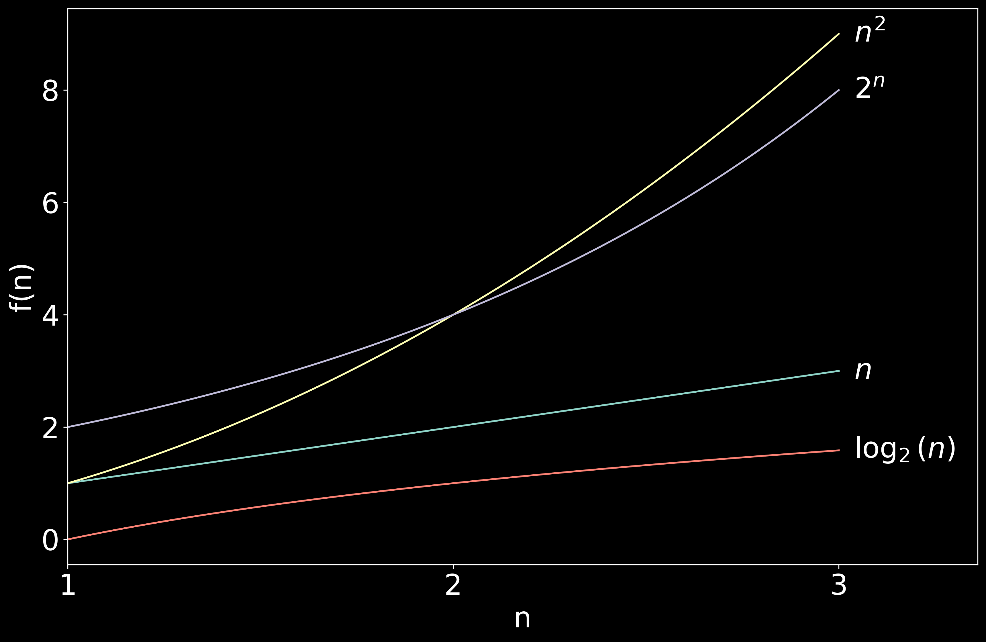 Plotted, a collection of functions that grow at different rates, on domain [1,3].