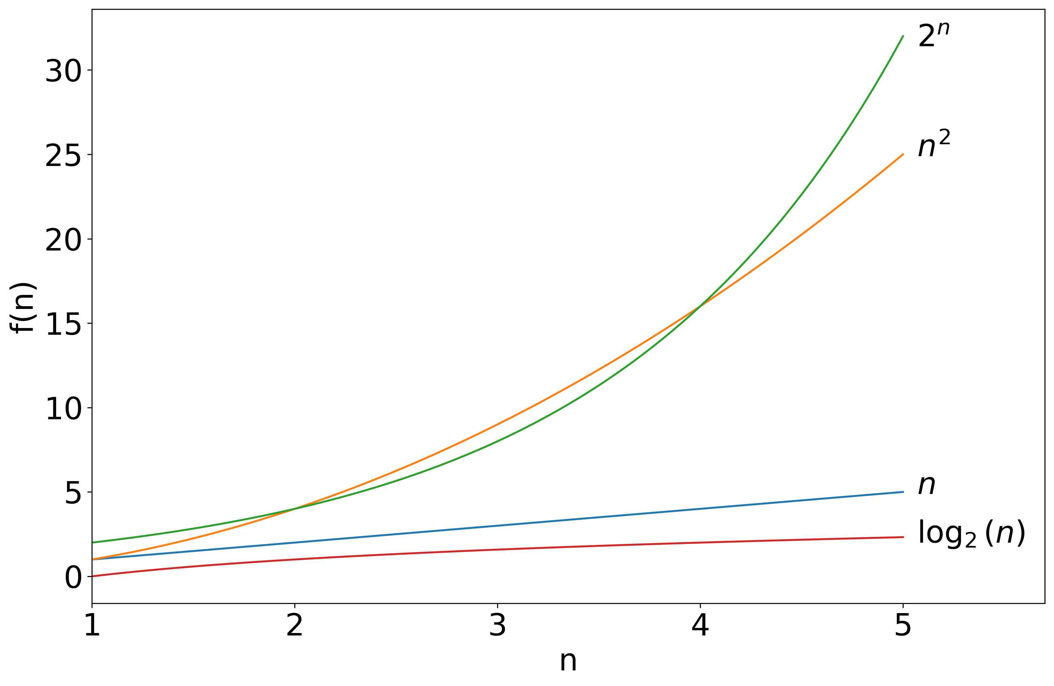 The same collection, zoomed out to [1,5] to show behavior as n grows a bit larger.