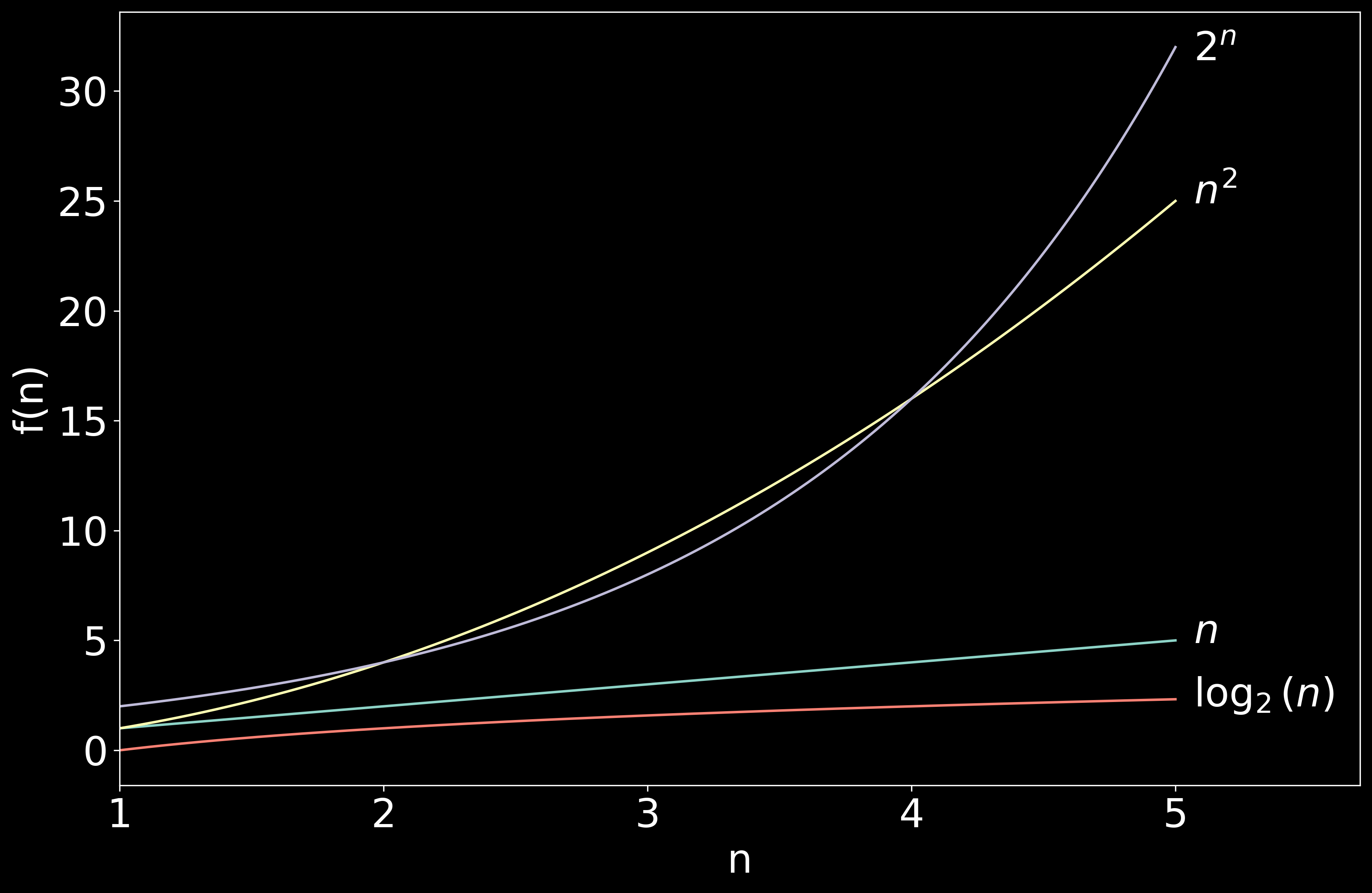 The same collection, zoomed out to [1,5] to show behavior as n grows a bit larger.