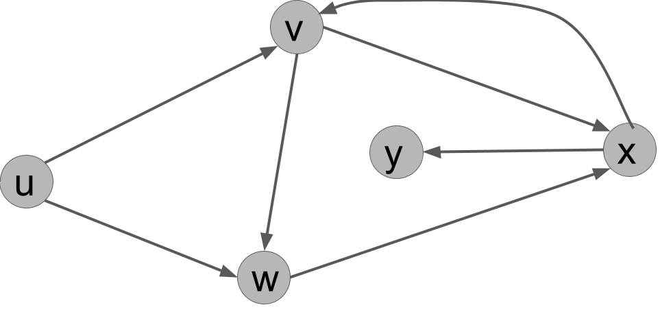 A directed graph on V = {u,v,w,x,y} with edges E = {(u,v),(u,w),(v,w),(v,x),(w,x),(x,v),(x,y)}