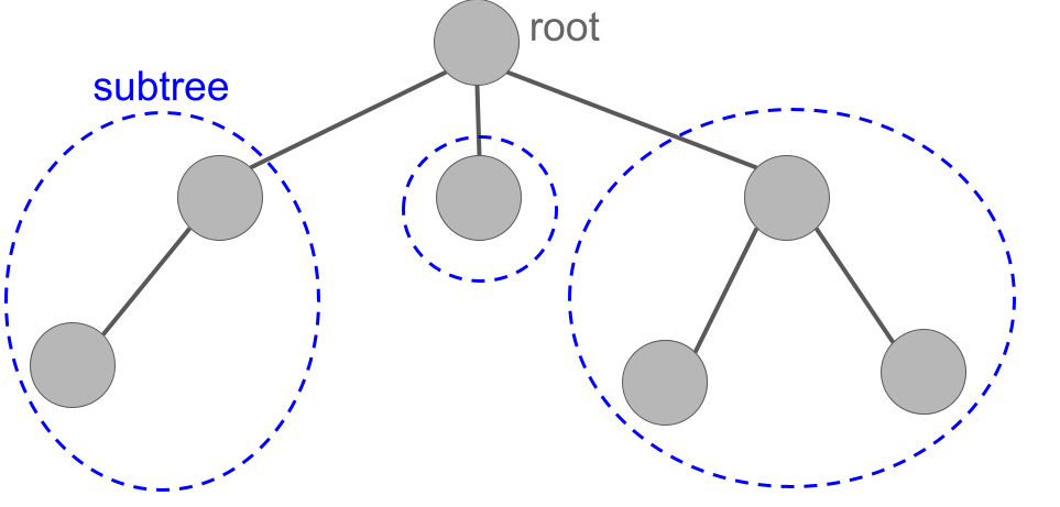 A tree formed by taking three subtrees and connecting them to a new root.
