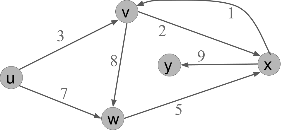 A weighted graph on V = {u,v,w,x,y} with edges and weights E = {((u,v),3),((u,w),7),((v,w),8),((v,x),2),((w,x),5),((x,v),1),((x,y),9)}