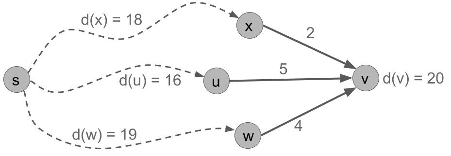 A graph of 3 in-neighbors to v with different distances.
