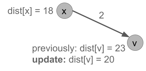 Updating a vertex's distance based on a neighbor with a shortest path.