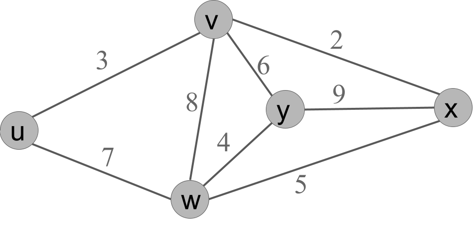wt(u,v)=3, wt(u,w)=7, wt(v,w)=8, wt(v,x)=2, wt(v,y)=6, wt(w,y)=4, wt(w,x)=5, wt(x,y)=9
