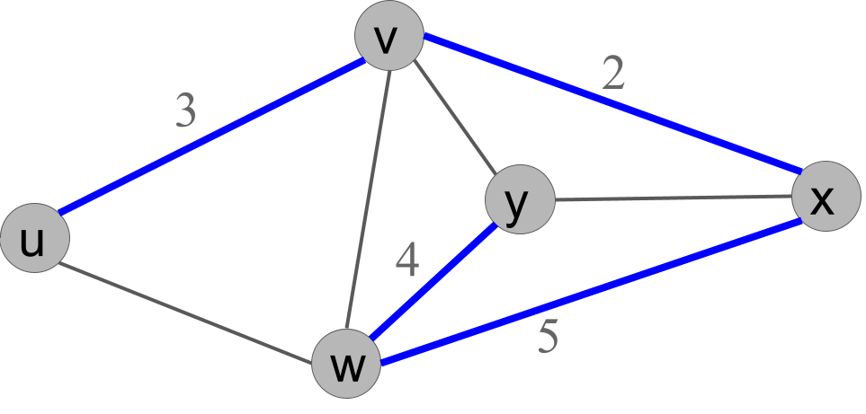 {u,v}, {v,x}, {w,x}, {w,y}