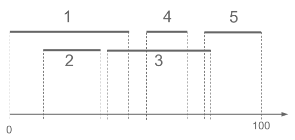 A visual representation of the input with time going from left to right.