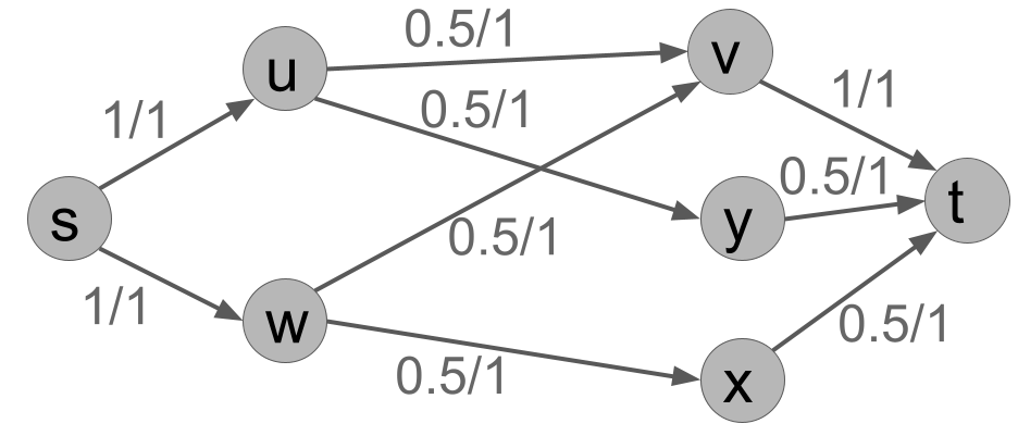 f(s,u)=1, f(s,w)=1, f(u,v)=0.5, f(u,y)=0.5, f(w,v)=0.5, f(w,x)=0.5, f(v,t)=0.5, f(y,t)=0.5, f(x,t)=0.5.