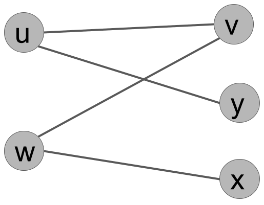 An undirected bipartite graph. Edges: {u,v},{u,y},{w,v},{w,x}.
