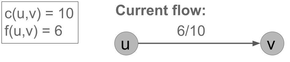 An edge with capacity 10 and flow 6, represented as 6/10.