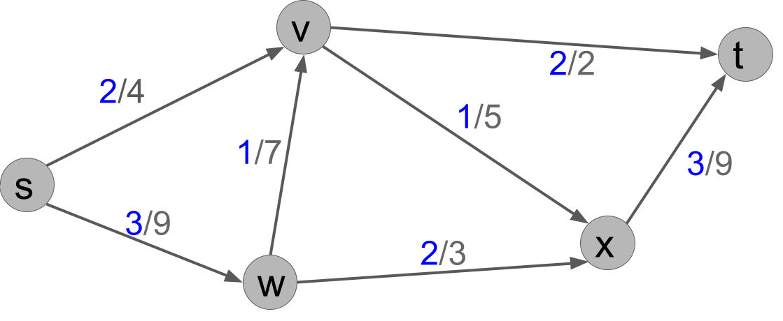 f(s,v)=2, f(s,w)=3, f(v,x)=1, f(v,t)=2, f(w,v)=1, f(w,x)=2, f(x,t)=3.