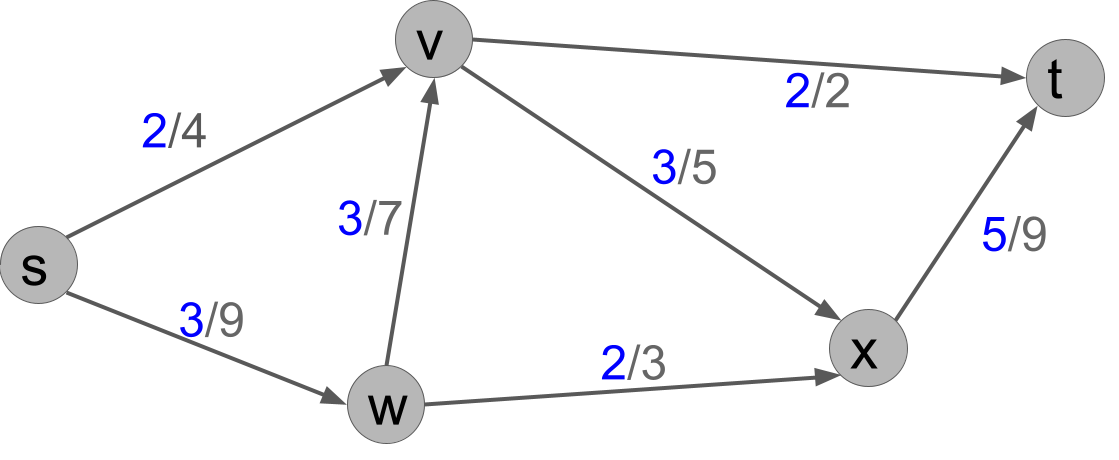 f(s,v)=2, f(s,w)=3, f(v,x)=3, f(v,t)=2, f(w,v)=3, f(w,x)=2, f(x,t)=5.