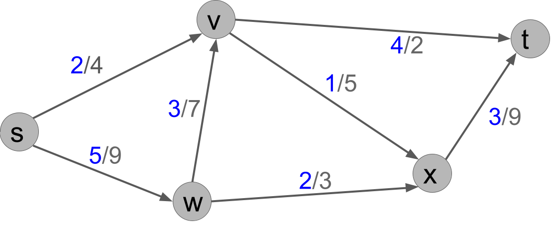 f(s,v)=2, f(s,w)=5, f(v,x)=3, f(v,t)=4, f(w,v)=3, f(w,x)=2, f(x,t)=3.