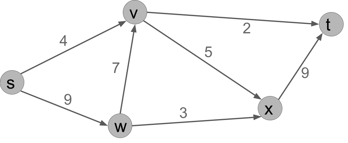 Residual capacity equals original capacity on edges of the graph.