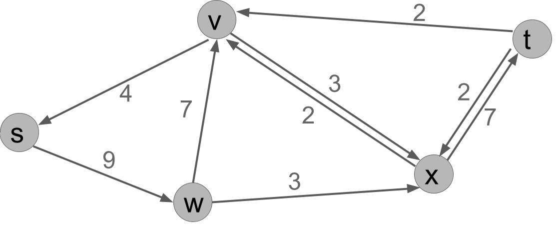 4 on (v,s). 9 on (s,w). 7 on (w,v). 2 on (t,v). 3 on (v,x), 2 on (x,v). 3 on (w,x). 7 on (x,t), 2 on (t,x).