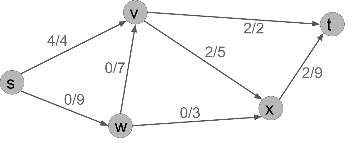 Label 4/4 on (s,v). Label 0/9 on (s,w). Label 0/7 on (w,v). Label 2/2 on (v,t). Label 2/5 on (v,x). Label 0/3 on (w,x). Label 2/9 on (x,t).
