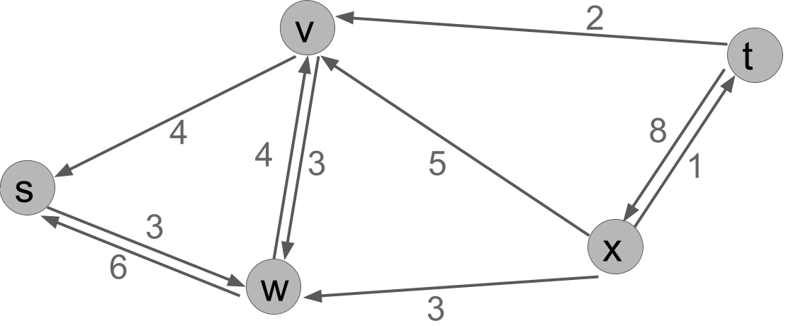 0 on (s,v), 4 on (v,s). 3 on (s,w), 6 on (w,s). 4 on (w,v), 3 on (v,w). 0 on (v,t), 2 on (t,v). 0 on (v,x), 5 on (x,v). 0 on (w,x), 3 on (x,w). 1 on (x,t), 8 on (t,x).