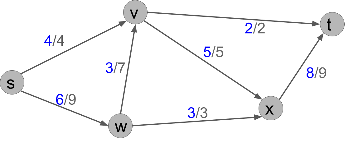 f(s,v)=4, f(s,w)=6, f(v,t)=2, f(v,x)=5, f(w,v)=3, f(w,x)=3, f(x,t)=8