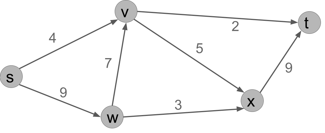 An example graph. Source s, sink t, and capacities on the edges: c(s,v)=4, c(s,w)=9, c(w,v)=7, c(w,x)=3, c(v,x)=5, c(v,t)=2, c(x,t)=9.