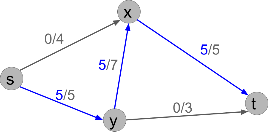 f(s,y)=5, f(y,x)=5, f(x,t)=5. Other edges have flow zero.