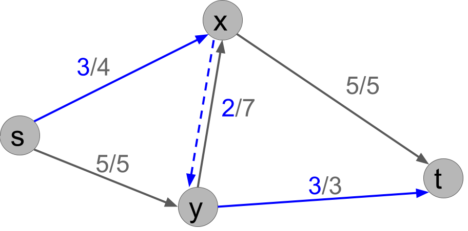 f(s,y)=5, f(s,x)=3, f(y,x)=2, f(x,t)=5, f(y,t)=3