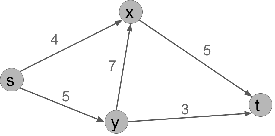c(s,x)=4, c(s,y)=5, c(x,t)=5, c(y,x)=7, c(y,t)=3