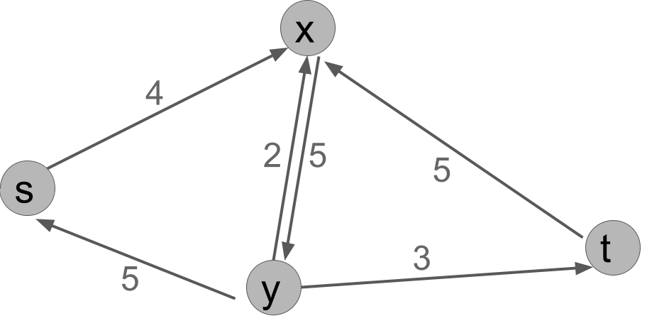 rf(s,x)=4, rf(y,s)=5, rf(x,y)=2, rf(y,x)=5, rf(t,x)=5, rf(y,t)=3.
