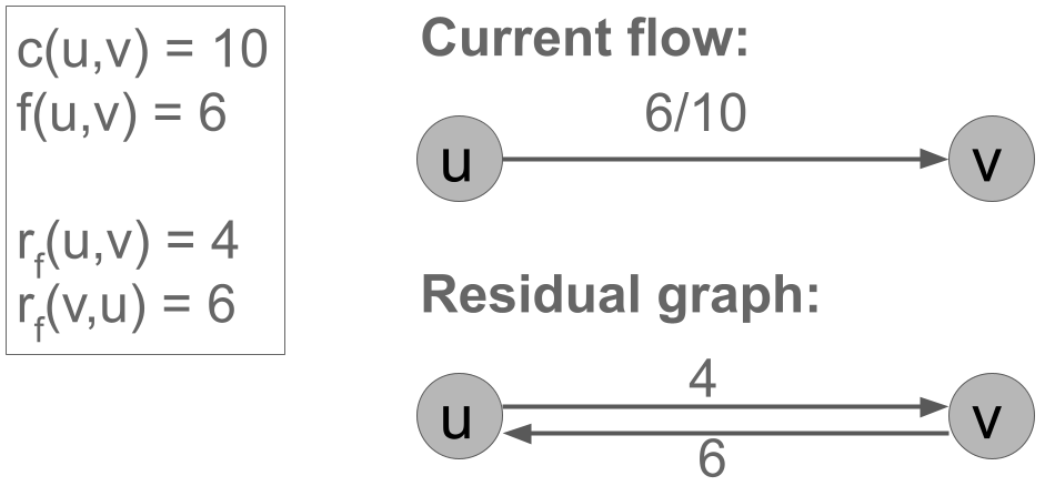 A single edge. c(u,v)=10. f(u,v)=6. $r_f(u,v)=4$. $r_f(v,u)=6$.