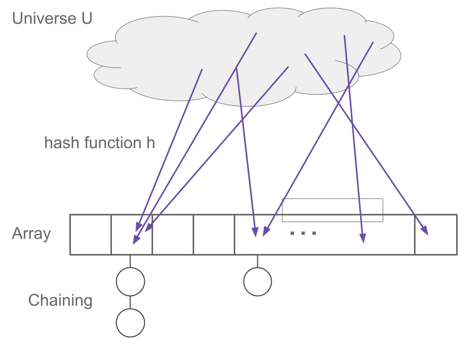 Visual depiction of chaining as as list of items attached to an array slot.