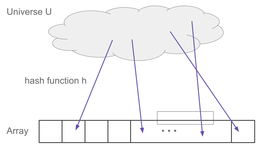 Visual depiction of a hash function mapping items in a universe to an array.